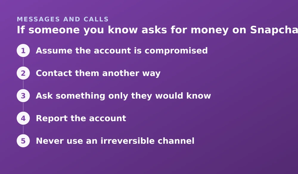 Diagram: If someone you know asks for money on Snapchat. 1. Assume the account is compromised 2. Contact them another way 3. Ask something only they would know 4. Report the account 5. Never use an irreversible channel