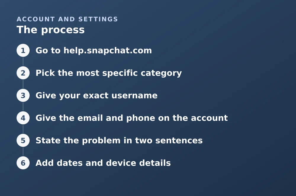 Diagram: The process. 1. Go to help.snapchat.com 2. Pick the most specific category 3. Give your exact username 4. Give the email and phone on the account 5. State the problem in two sentences 6. Add dates and device details