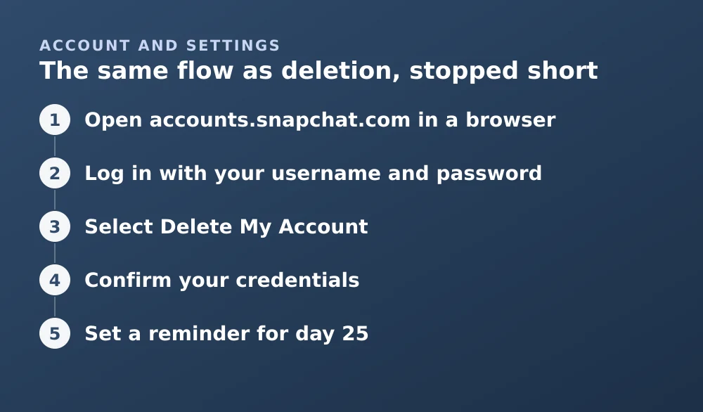 Diagram: The same flow as deletion, stopped short. 1. Open accounts.snapchat.com in a browser 2. Log in with your username and password 3. Select Delete My Account 4. Confirm your credentials 5. Set a reminder for day 25