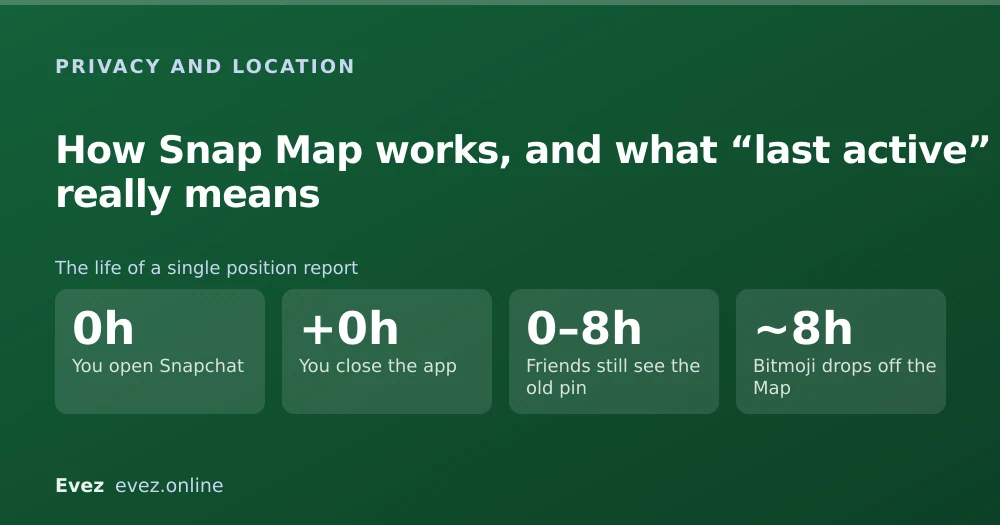 Infographic: The life of a single position report. You open Snapchat, 00h; You close the app, 1+0h; Friends still see the old pin, 20–8h; Bitmoji drops off the Map, 3~8h.