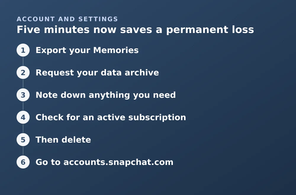 Diagram: Five minutes now saves a permanent loss. 1. Export your Memories 2. Request your data archive 3. Note down anything you need 4. Check for an active subscription 5. Then delete 6. Go to accounts.snapchat.com