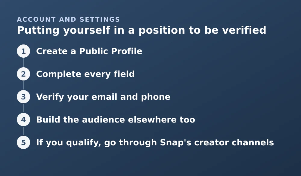 Diagram: Putting yourself in a position to be verified. 1. Create a Public Profile 2. Complete every field 3. Verify your email and phone 4. Build the audience elsewhere too 5. If you qualify, go through Snap's creator channels
