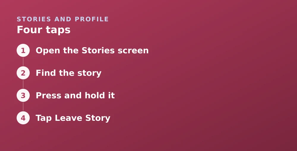 Diagram: Four taps. 1. Open the Stories screen 2. Find the story 3. Press and hold it 4. Tap Leave Story