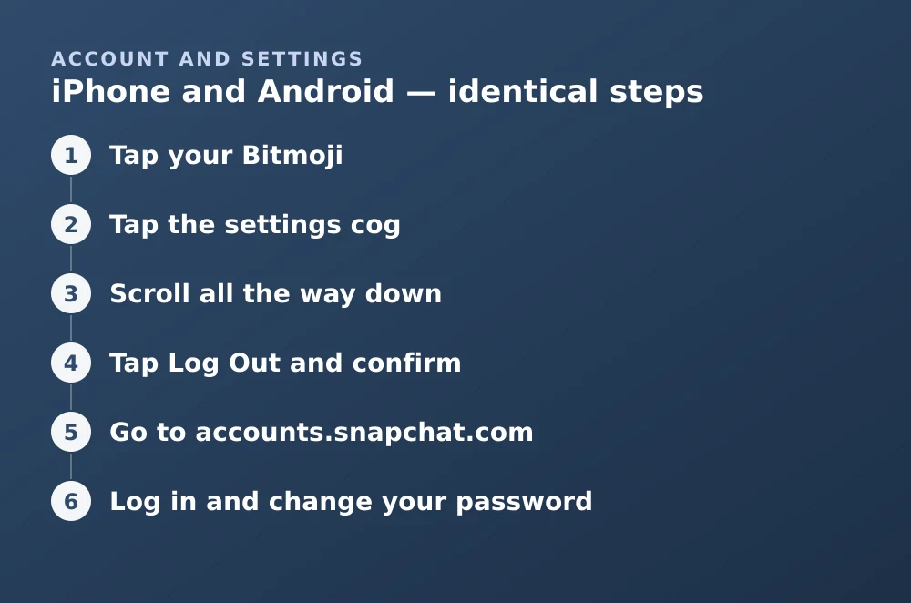 Diagram: iPhone and Android — identical steps. 1. Tap your Bitmoji 2. Tap the settings cog 3. Scroll all the way down 4. Tap Log Out and confirm 5. Go to accounts.snapchat.com 6. Log in and change your password