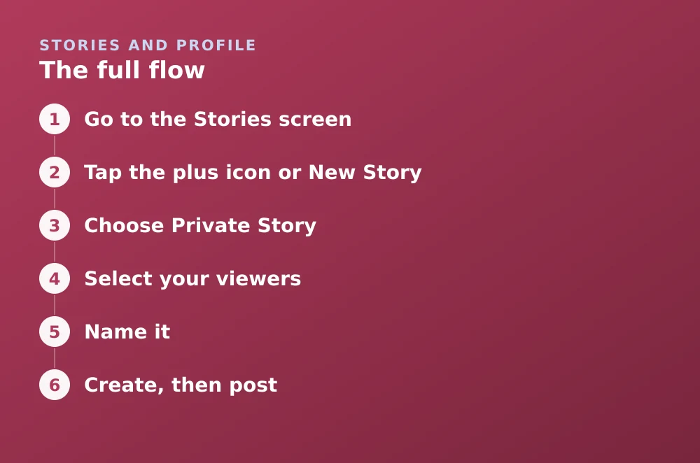 Diagram: The full flow. 1. Go to the Stories screen 2. Tap the plus icon or New Story 3. Choose Private Story 4. Select your viewers 5. Name it 6. Create, then post