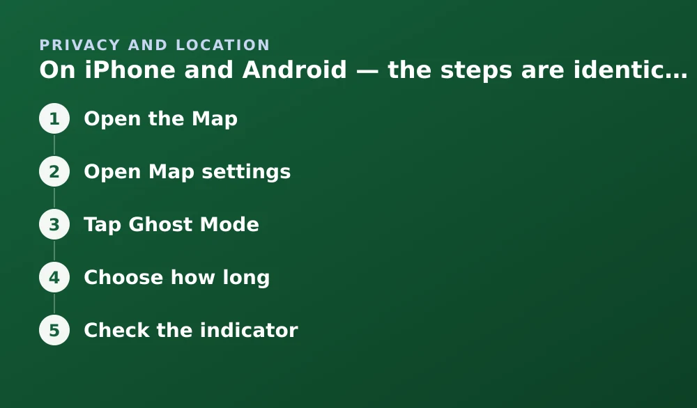 Diagram: On iPhone and Android — the steps are identical. 1. Open the Map 2. Open Map settings 3. Tap Ghost Mode 4. Choose how long 5. Check the indicator