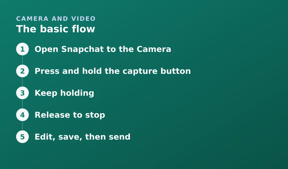 Diagram: The basic flow. 1. Open Snapchat to the Camera 2. Press and hold the capture button 3. Keep holding 4. Release to stop 5. Edit, save, then send