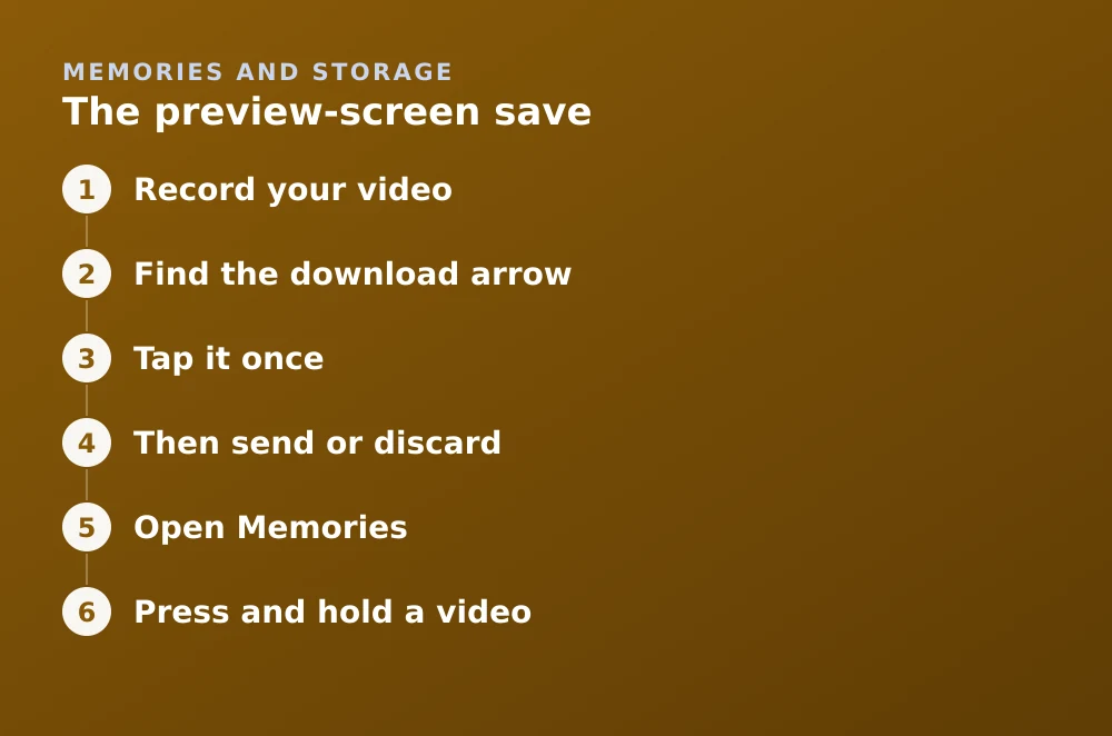 Diagram: The preview-screen save. 1. Record your video 2. Find the download arrow 3. Tap it once 4. Then send or discard 5. Open Memories 6. Press and hold a video