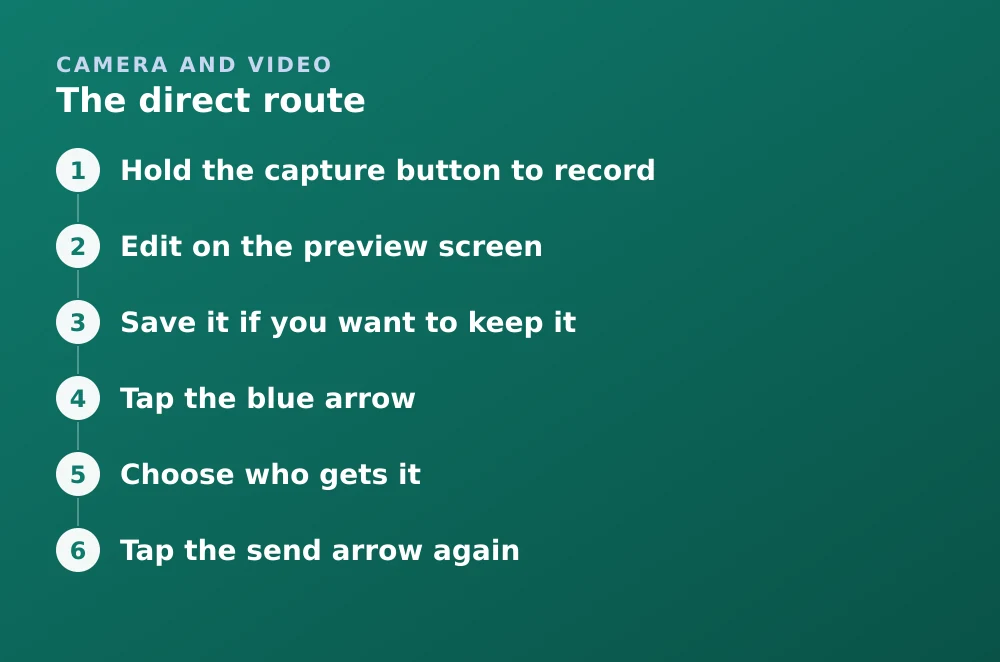 Diagram: The direct route. 1. Hold the capture button to record 2. Edit on the preview screen 3. Save it if you want to keep it 4. Tap the blue arrow 5. Choose who gets it 6. Tap the send arrow again