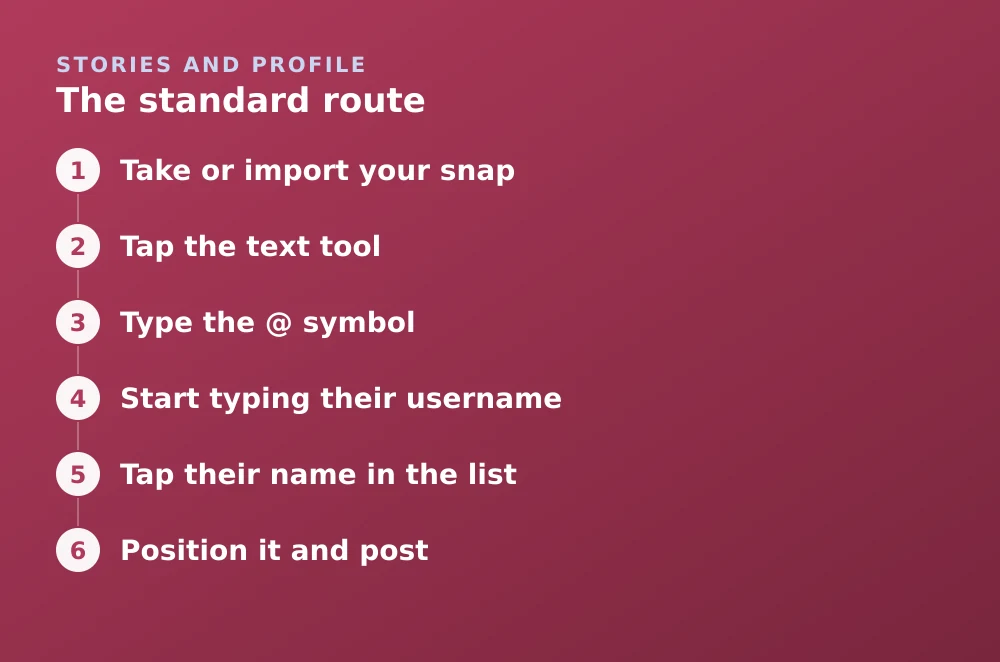 Diagram: The standard route. 1. Take or import your snap 2. Tap the text tool 3. Type the @ symbol 4. Start typing their username 5. Tap their name in the list 6. Position it and post