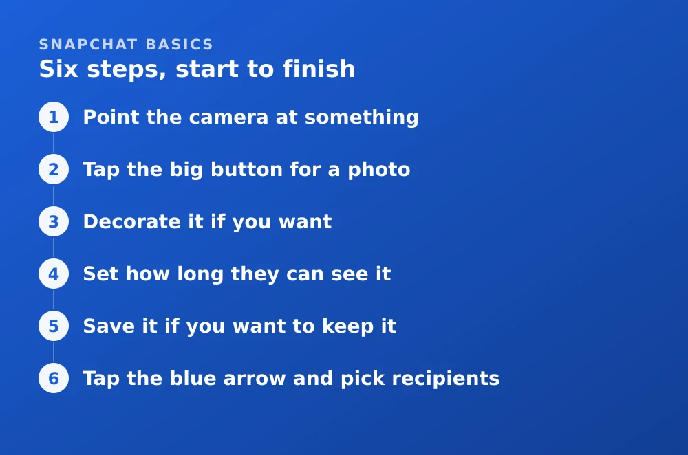 Diagram: Six steps, start to finish. 1. Point the camera at something 2. Tap the big button for a photo 3. Decorate it if you want 4. Set how long they can see it 5. Save it if you want to keep it 6. Tap the blue arrow and pick recipients