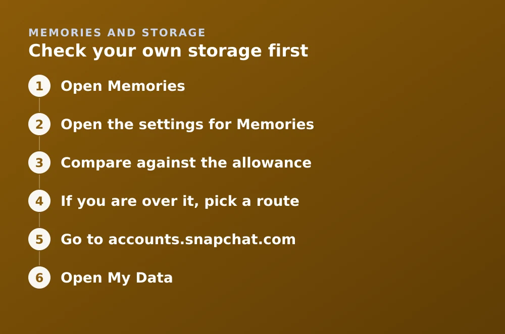 Diagram: Check your own storage first. 1. Open Memories 2. Open the settings for Memories 3. Compare against the allowance 4. If you are over it, pick a route 5. Go to accounts.snapchat.com 6. Open My Data