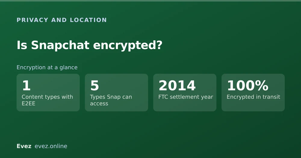 Infographic: Encryption at a glance. Content types with E2EE, 1; Types Snap can access, 5; FTC settlement year, 2014; Encrypted in transit, 100%.