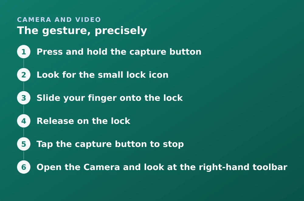 Diagram: The gesture, precisely. 1. Press and hold the capture button 2. Look for the small lock icon 3. Slide your finger onto the lock 4. Release on the lock 5. Tap the capture button to stop 6. Open the Camera and look at the right-hand toolbar