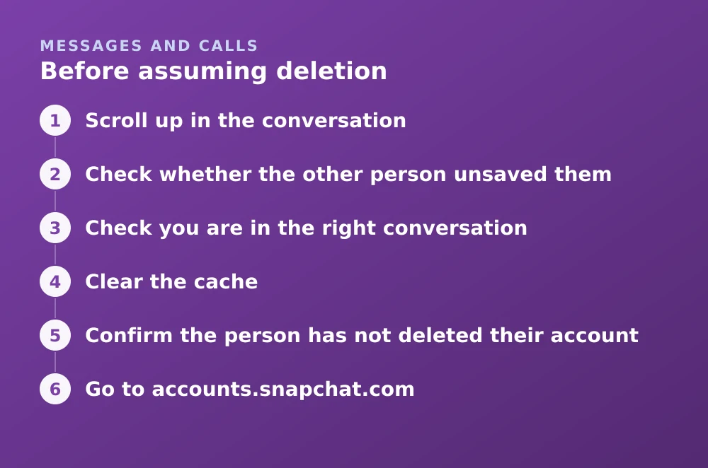 Diagram: Before assuming deletion. 1. Scroll up in the conversation 2. Check whether the other person unsaved them 3. Check you are in the right conversation 4. Clear the cache 5. Confirm the person has not deleted their account 6. Go to accounts.snapchat.com