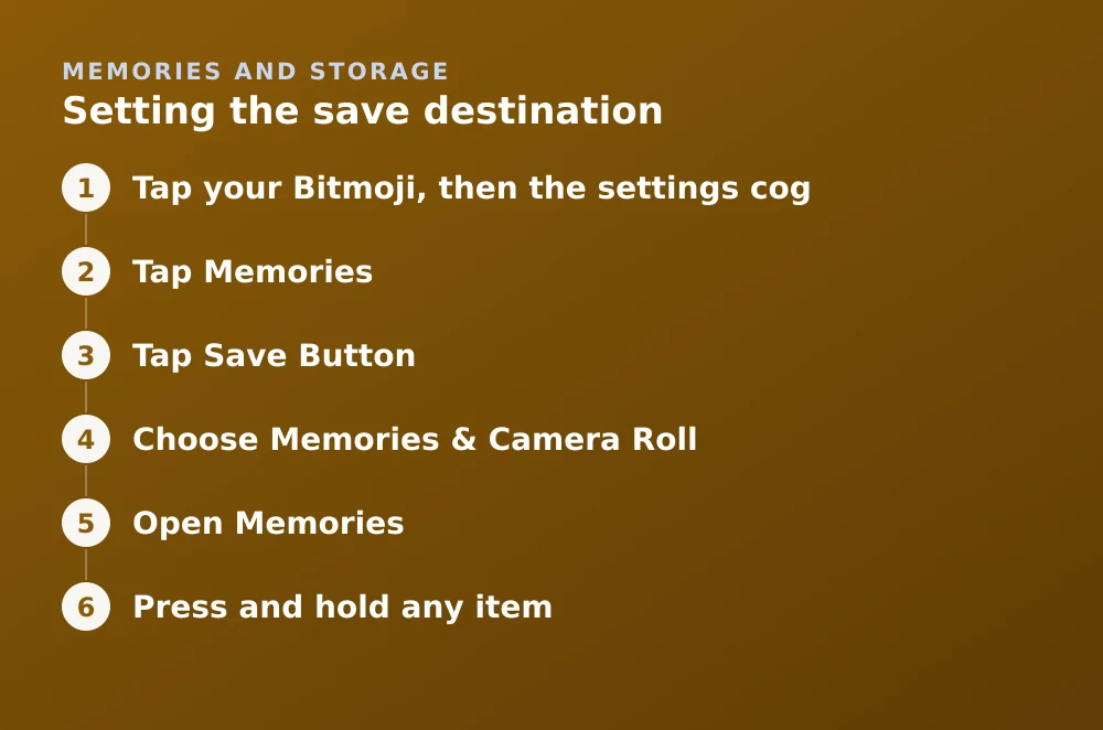 Diagram: Setting the save destination. 1. Tap your Bitmoji, then the settings cog 2. Tap Memories 3. Tap Save Button 4. Choose Memories & Camera Roll 5. Open Memories 6. Press and hold any item