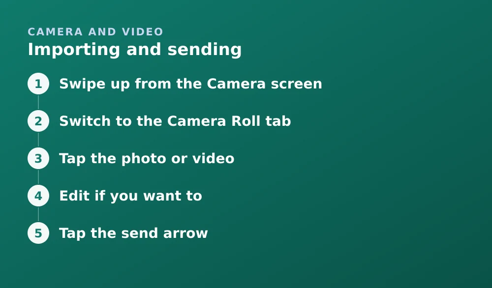 Diagram: Importing and sending. 1. Swipe up from the Camera screen 2. Switch to the Camera Roll tab 3. Tap the photo or video 4. Edit if you want to 5. Tap the send arrow