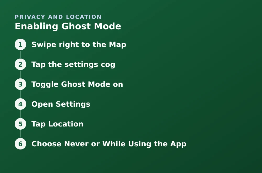 Diagram: Enabling Ghost Mode. 1. Swipe right to the Map 2. Tap the settings cog 3. Toggle Ghost Mode on 4. Open Settings 5. Tap Location 6. Choose Never or While Using the App