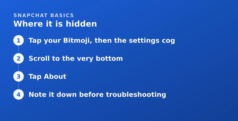 Diagram: Where it is hidden. 1. Tap your Bitmoji, then the settings cog 2. Scroll to the very bottom 3. Tap About 4. Note it down before troubleshooting