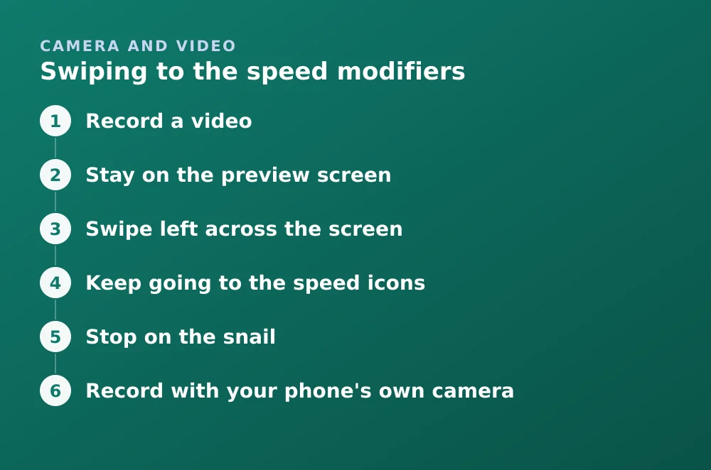 Diagram: Swiping to the speed modifiers. 1. Record a video 2. Stay on the preview screen 3. Swipe left across the screen 4. Keep going to the speed icons 5. Stop on the snail 6. Record with your phone's own camera