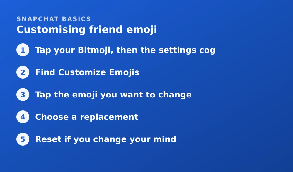 Diagram: Customising friend emoji. 1. Tap your Bitmoji, then the settings cog 2. Find Customize Emojis 3. Tap the emoji you want to change 4. Choose a replacement 5. Reset if you change your mind