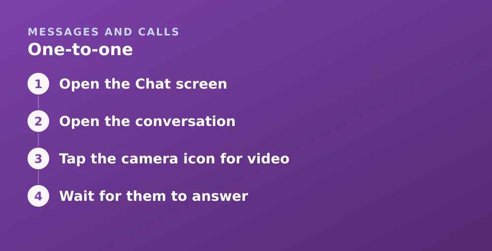 Diagram: One-to-one. 1. Open the Chat screen 2. Open the conversation 3. Tap the camera icon for video 4. Wait for them to answer