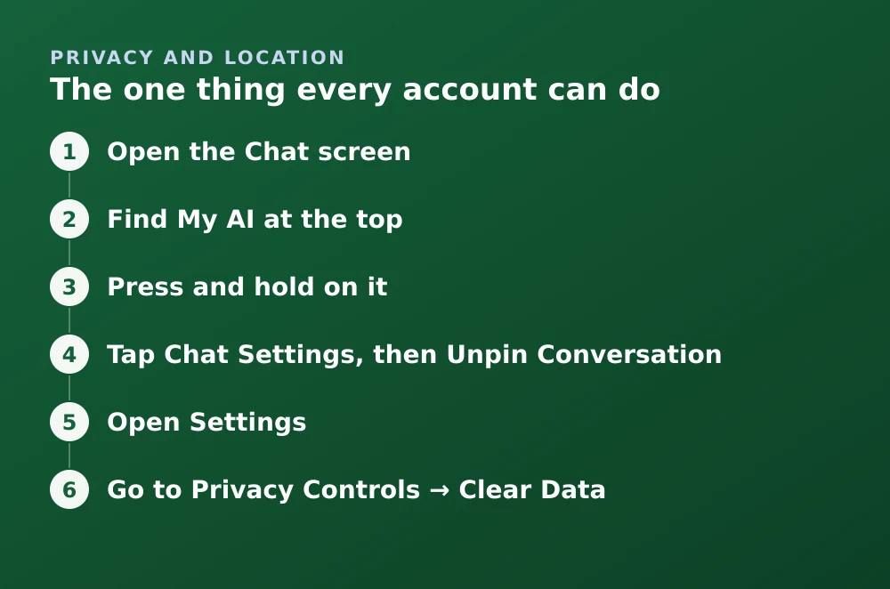 Diagram: The one thing every account can do. 1. Open the Chat screen 2. Find My AI at the top 3. Press and hold on it 4. Tap Chat Settings, then Unpin Conversation 5. Open Settings 6. Go to Privacy Controls → Clear Data