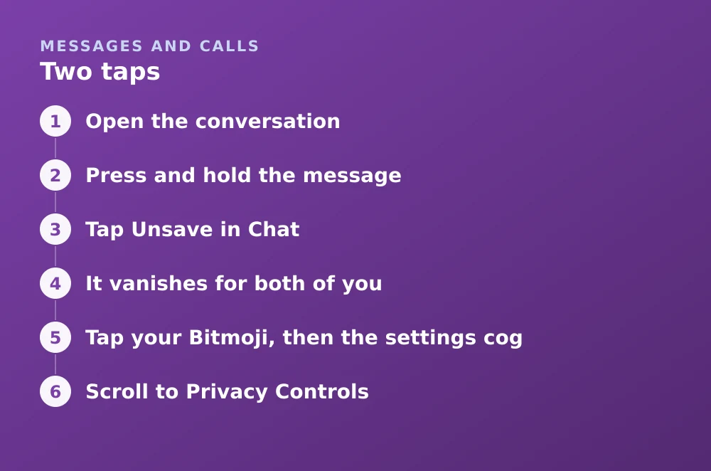 Diagram: Two taps. 1. Open the conversation 2. Press and hold the message 3. Tap Unsave in Chat 4. It vanishes for both of you 5. Tap your Bitmoji, then the settings cog 6. Scroll to Privacy Controls