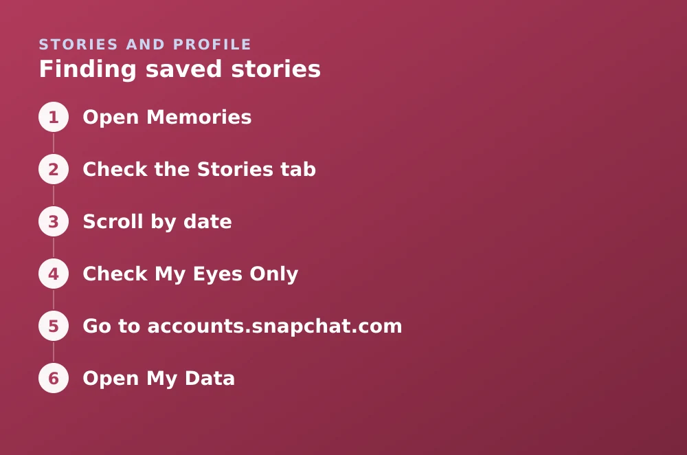 Diagram: Finding saved stories. 1. Open Memories 2. Check the Stories tab 3. Scroll by date 4. Check My Eyes Only 5. Go to accounts.snapchat.com 6. Open My Data