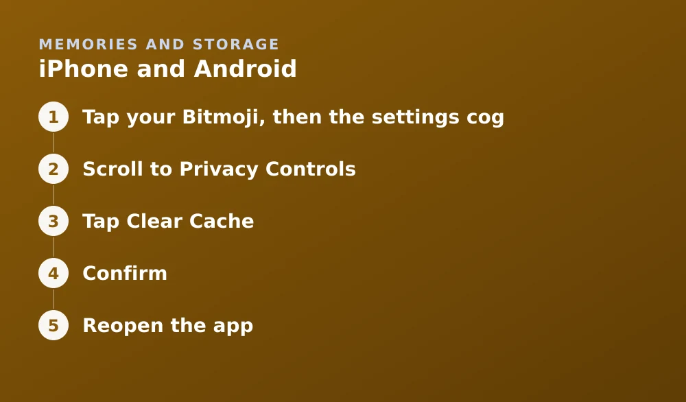 Diagram: iPhone and Android. 1. Tap your Bitmoji, then the settings cog 2. Scroll to Privacy Controls 3. Tap Clear Cache 4. Confirm 5. Reopen the app