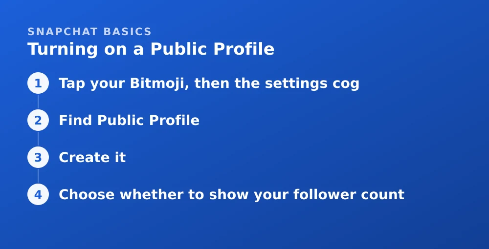 Diagram: Turning on a Public Profile. 1. Tap your Bitmoji, then the settings cog 2. Find Public Profile 3. Create it 4. Choose whether to show your follower count