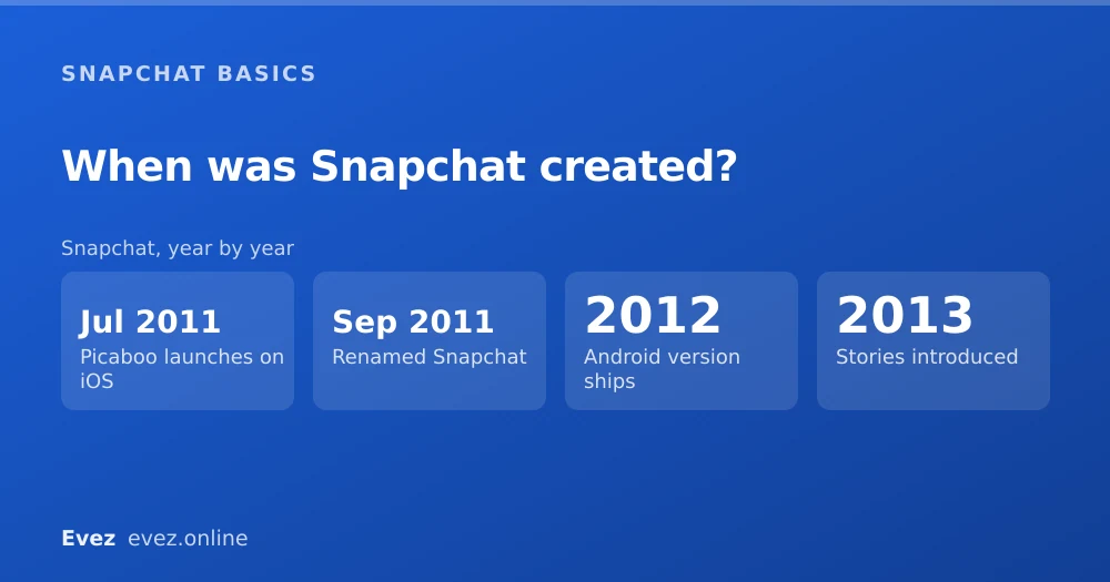 Infographic: Snapchat, year by year. Picaboo launches on iOS, 0Jul 2011; Renamed Snapchat, 1Sep 2011; Android version ships, 22012; Stories introduced, 32013.