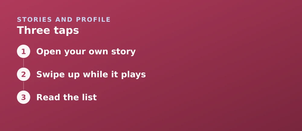 Diagram: Three taps. 1. Open your own story 2. Swipe up while it plays 3. Read the list