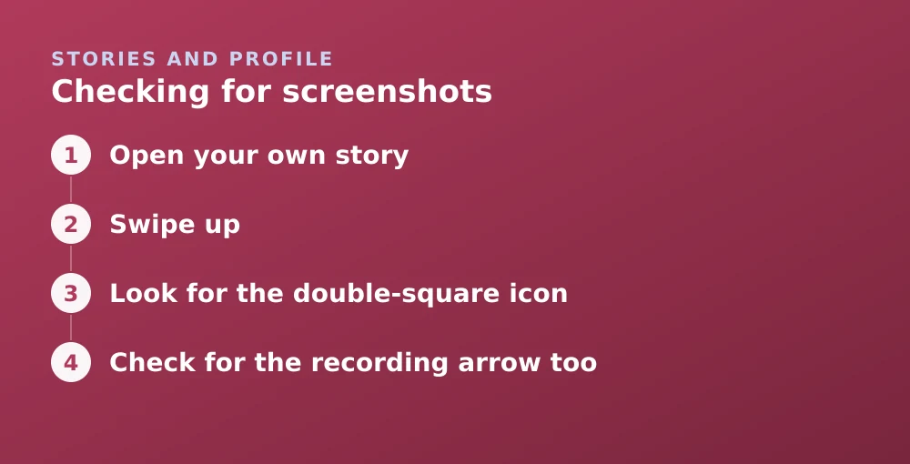 Diagram: Checking for screenshots. 1. Open your own story 2. Swipe up 3. Look for the double-square icon 4. Check for the recording arrow too