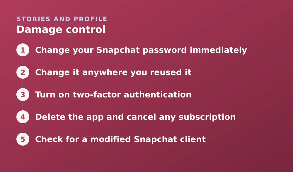 Diagram: Damage control. 1. Change your Snapchat password immediately 2. Change it anywhere you reused it 3. Turn on two-factor authentication 4. Delete the app and cancel any subscription 5. Check for a modified Snapchat client