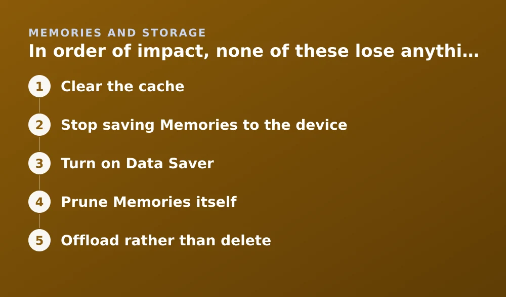 Diagram: In order of impact, none of these lose anything. 1. Clear the cache 2. Stop saving Memories to the device 3. Turn on Data Saver 4. Prune Memories itself 5. Offload rather than delete